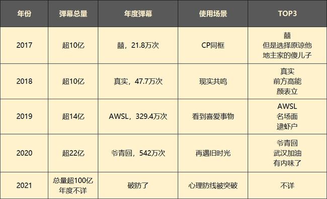 B站这五年：弹幕100亿亏损也是100亿 怎么才能不破防