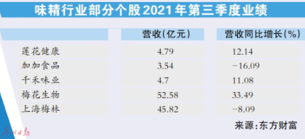 味精价格今年走出“V”形反弹 龙头企业业绩分化