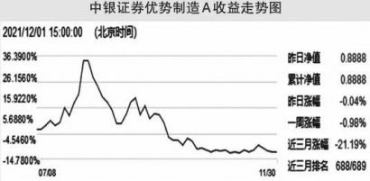 重仓采矿业 中银证券优势制造A跌26.62%