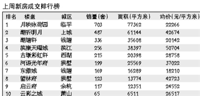 杭州优质项目集中开盘 新房成交量上涨16%