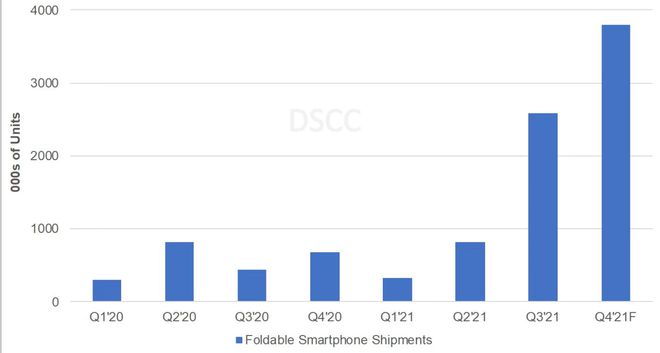 三季度折叠屏手机出货260万部 三星市场份额占9成