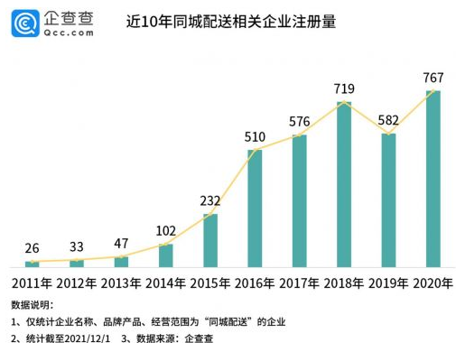 “同城配送第一股”即将上市 拟发行1.31亿股H股