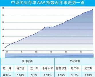 首批同业存单指数基金今起发行 设置100亿募集上限