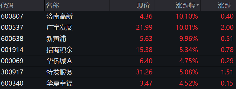 地产股盘中走强   广宇发展、新黄浦均涨停