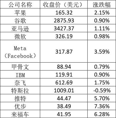 美股周一： 英特尔涨幅超过3%博通涨幅超过1%