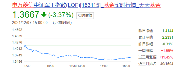 11月正式落下帷幕   申万菱信基金首尾业绩相差超70%