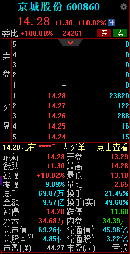 一路阴跌后 京城股份强势5连板累计涨幅超120%