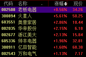 厨卫电器板块大幅拉升 奥普家居、华帝股份涨逾2%