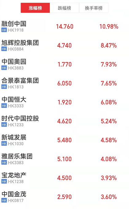 受政策利好影响   A股地产板块表现强劲