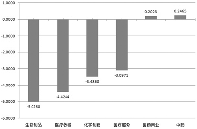 申万医药生物行业指数月内跌超3%   医药主题基金却颇为活跃