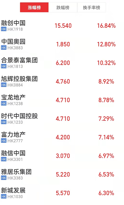 内房股集体走强    旭辉控股集团、时代中国控股涨超8%