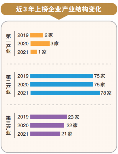 河南民营企业100强 宇通研发投入近20亿元排榜首