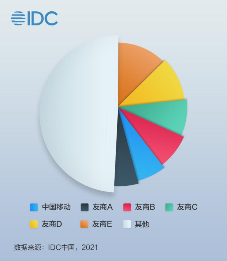 IDC发布2021上半年中国云运营服务市场报告，移动云增速第一！