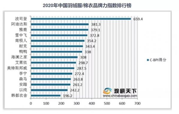 羽绒服行业消费升级 波司登股价涨幅接近50%