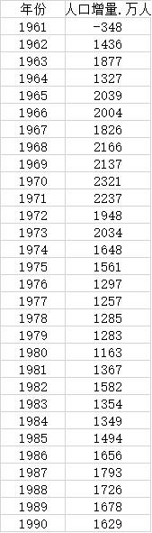 2020年净增人口创59年新低 总人口净增长也明显下降