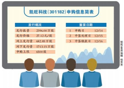 凯旺科技今日开启申购 不存在重大流动性风险