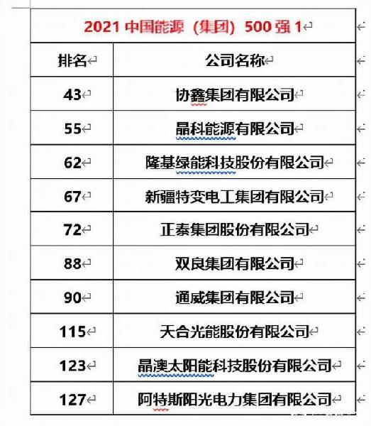 晶科能源等多家光伏企业入选2021中国能源（集团）500强