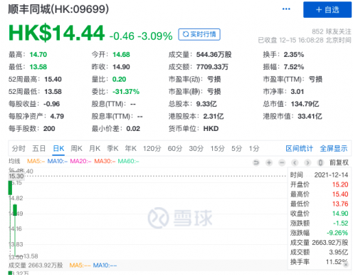 3年亏掉超15亿元 顺丰同城难翻亏损大山