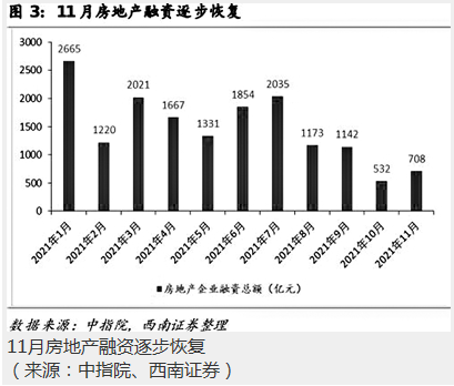 今年以来房地产板块维持震荡态势 行业景气度持续下行