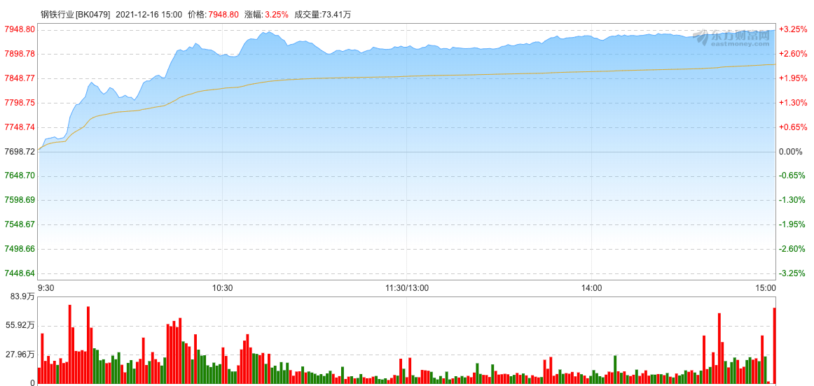 钢铁板块起舞 安阳钢铁涨停宝钢股份上涨6.71%