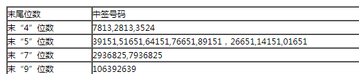 内蒙新华603230中签号出炉 中签号码共有79543个