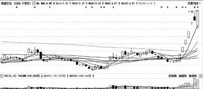 市场探底回升 美盛文化(002699)被机构高位抢筹