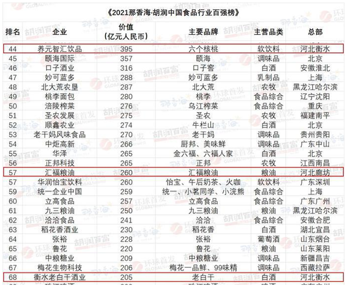 395亿登顶河北最具价值企业 养元六个核桃营收实力获认可