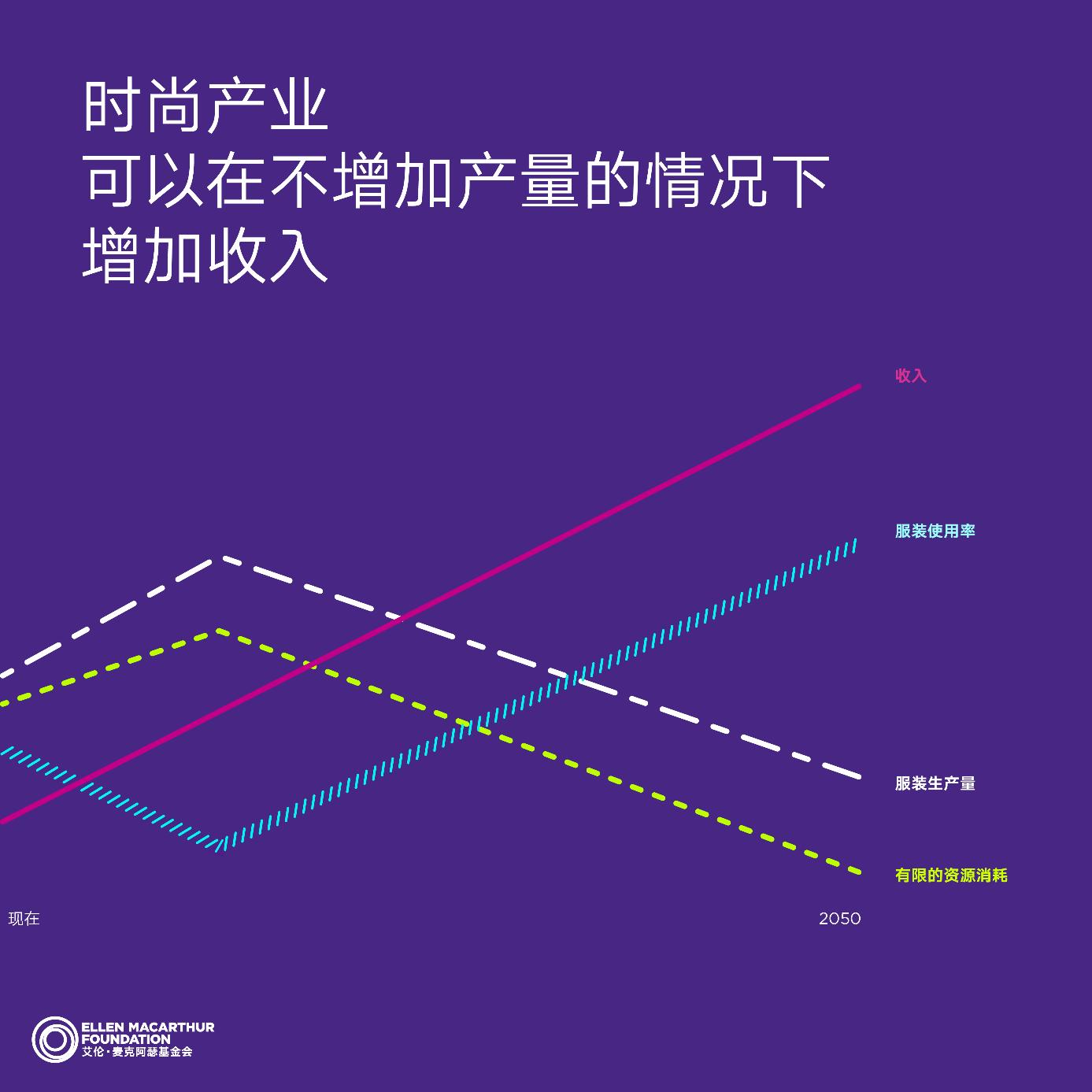 循环商业模式为时尚产业带来7000亿美元商机