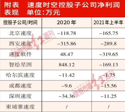 速度时空IPO获深交所受理 子公司大多亏损