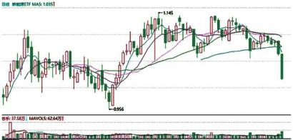 新能源领跌 场内光伏ETF两天跌近8%