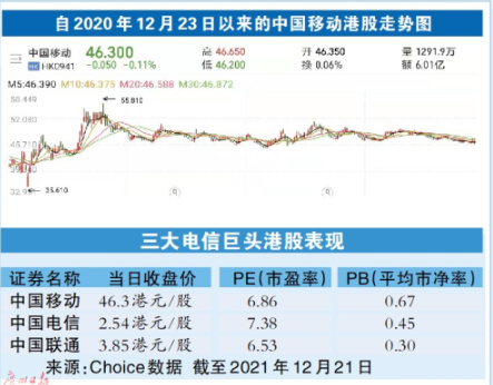 中国移动拟募资达560亿 发行市盈率超12倍