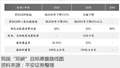 “双碳”愿景催化热门赛道 多行业或迎价值重塑