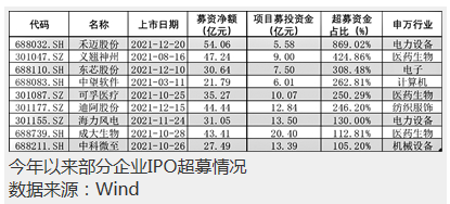 年内A股超200个IPO项目超募 超募规模达780亿元以上