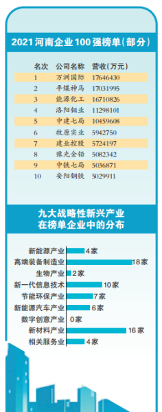 2021河南企业100强：万洲国际、平煤神马、能源化工排名前三