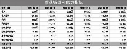 做啥亏啥不做啥啥起飞 蘑菇街急寻救命“稻草”？