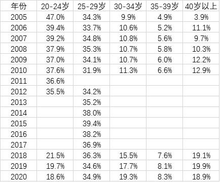 中国青年结婚年龄不断推迟 30岁以上人群占比46.5%