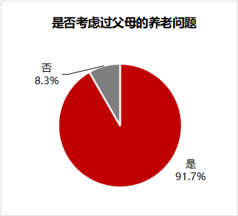 预计养老花费8341元/月,“80后”为父母养老不嫌贵