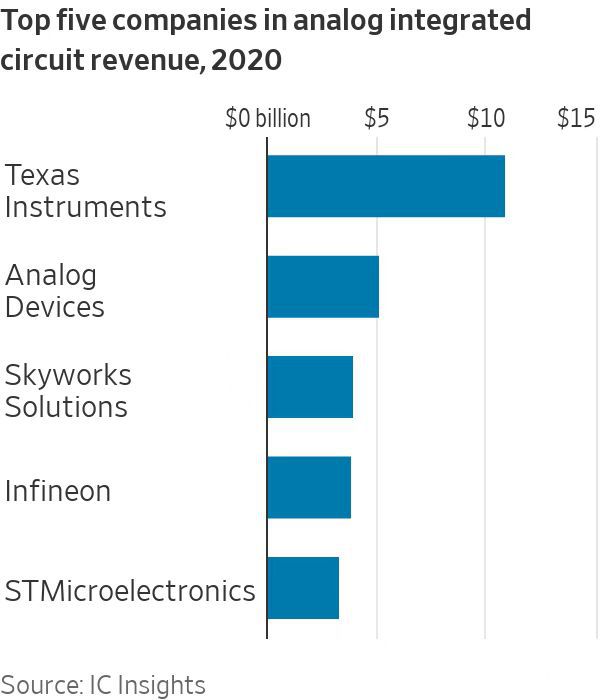 模拟芯片供不应求 德州仪器市值飙升至1700亿美元