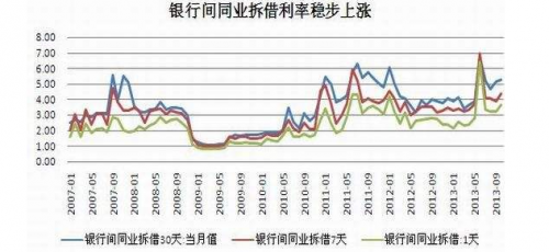 银行间同业拆借利率什么意思 最长期限不得超过4个月