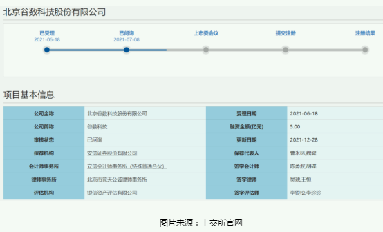 中止审核情形消除 上交所恢复谷数科技发行上市审核