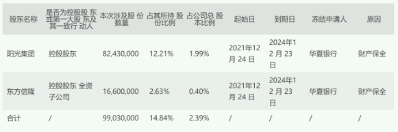 华夏银行申请冻结阳光城股东9903万股股权 原因为财产保全