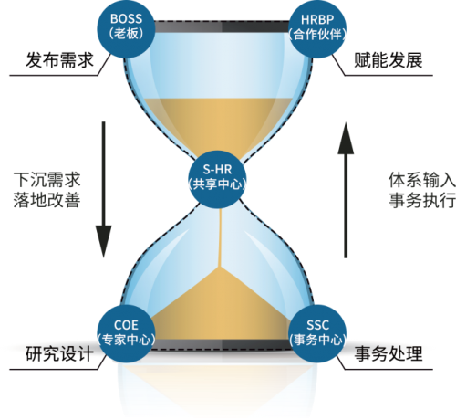 金大钟：沙漏模型——中小微企业人力资源管理的革新趋势