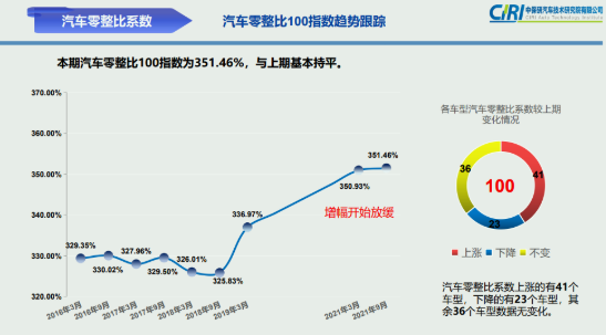 零整比发布：汽车零整比系数最高仍为北京奔驰C级