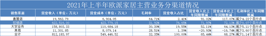 欧派家居被举报偷税漏税 曾陷“贿赂”风波