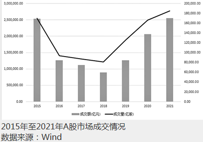 A股沪深两市年度成交额创历史新高 主要指数涨幅不突出