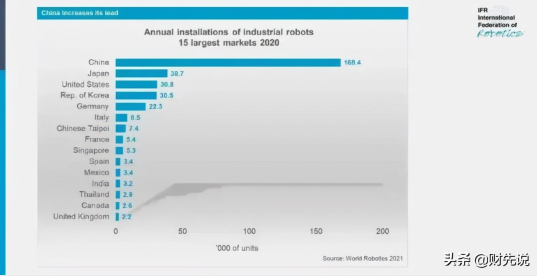 2020年 中国工业机器人出货量达到168400台