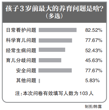 为何“入托”的家庭仅有5.5%？价格高普通家庭“爱不起”