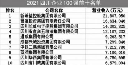 2021四川100强企业名单发布 新希望集团居首