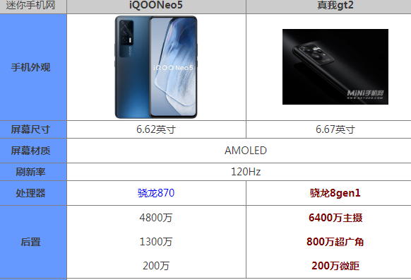 真我gt2和iqooneo5选哪个好？搭载AMOLED屏幕