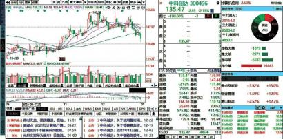 中药指数暴涨超过4% 上海凯宝、香雪制药涨幅超过10%